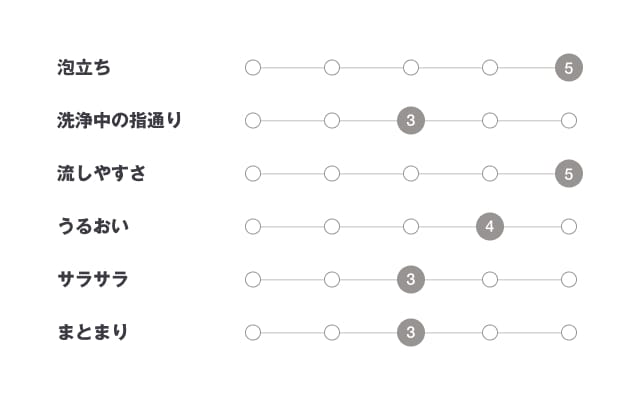 植物発酵液ヘアケア薬用スカルプチャート