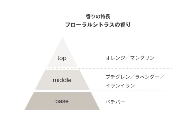 植物発酵液ヘアケアうるおい香りの特長