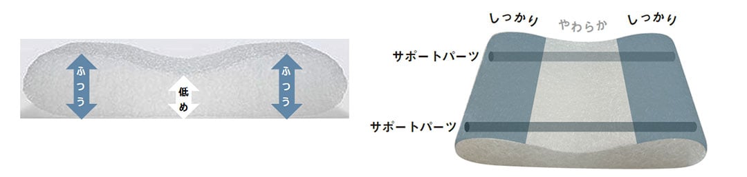 仰向け寝、横向き寝のいずれの寝姿勢もスムーズに受け止める、高さと硬さのまくらです。