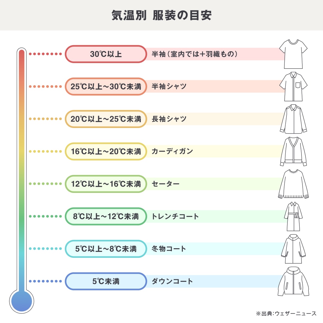 気温別服装の目安