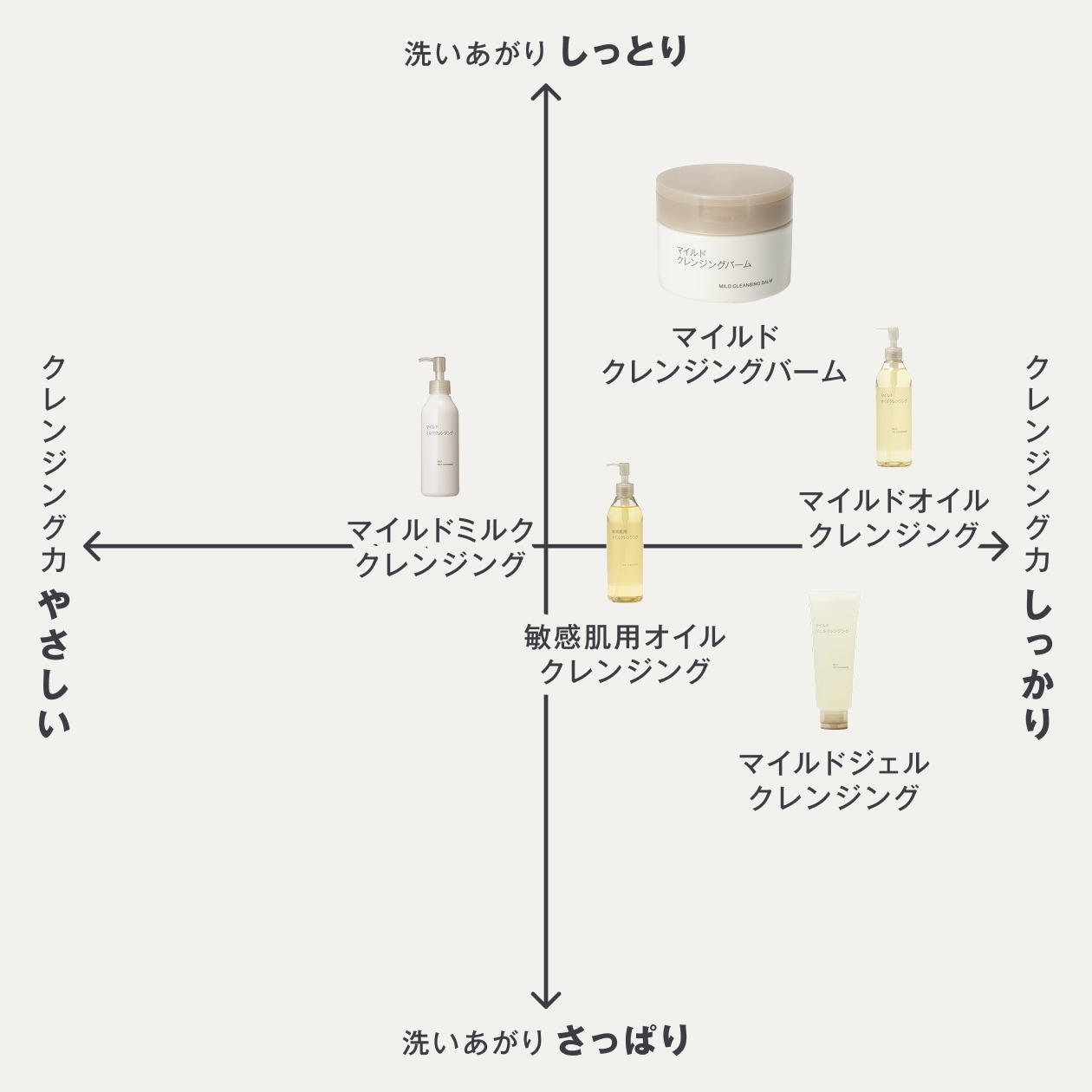 無印良品のクレンジングのクレンジング力と洗い上り一覧チャート