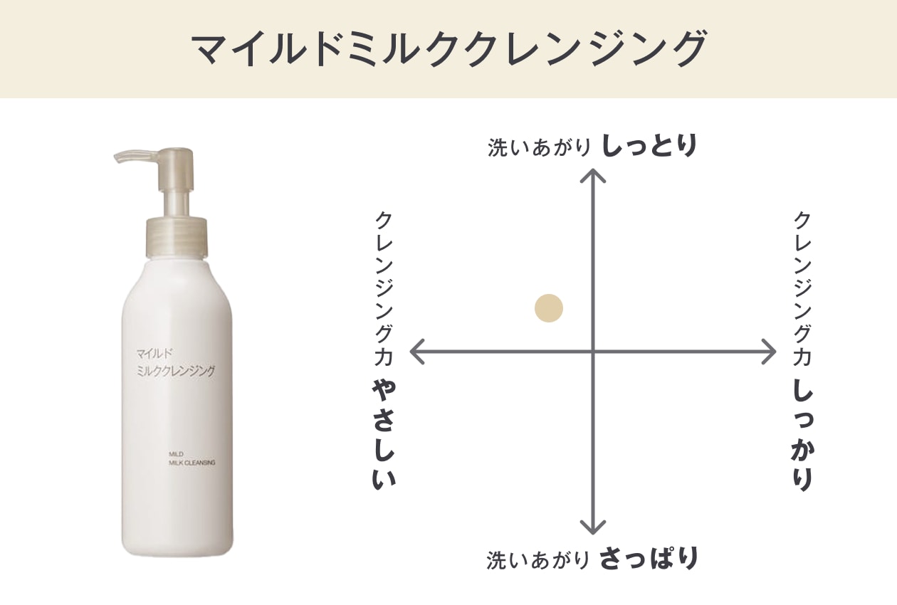 無印良品のマイルドミルククレンジング