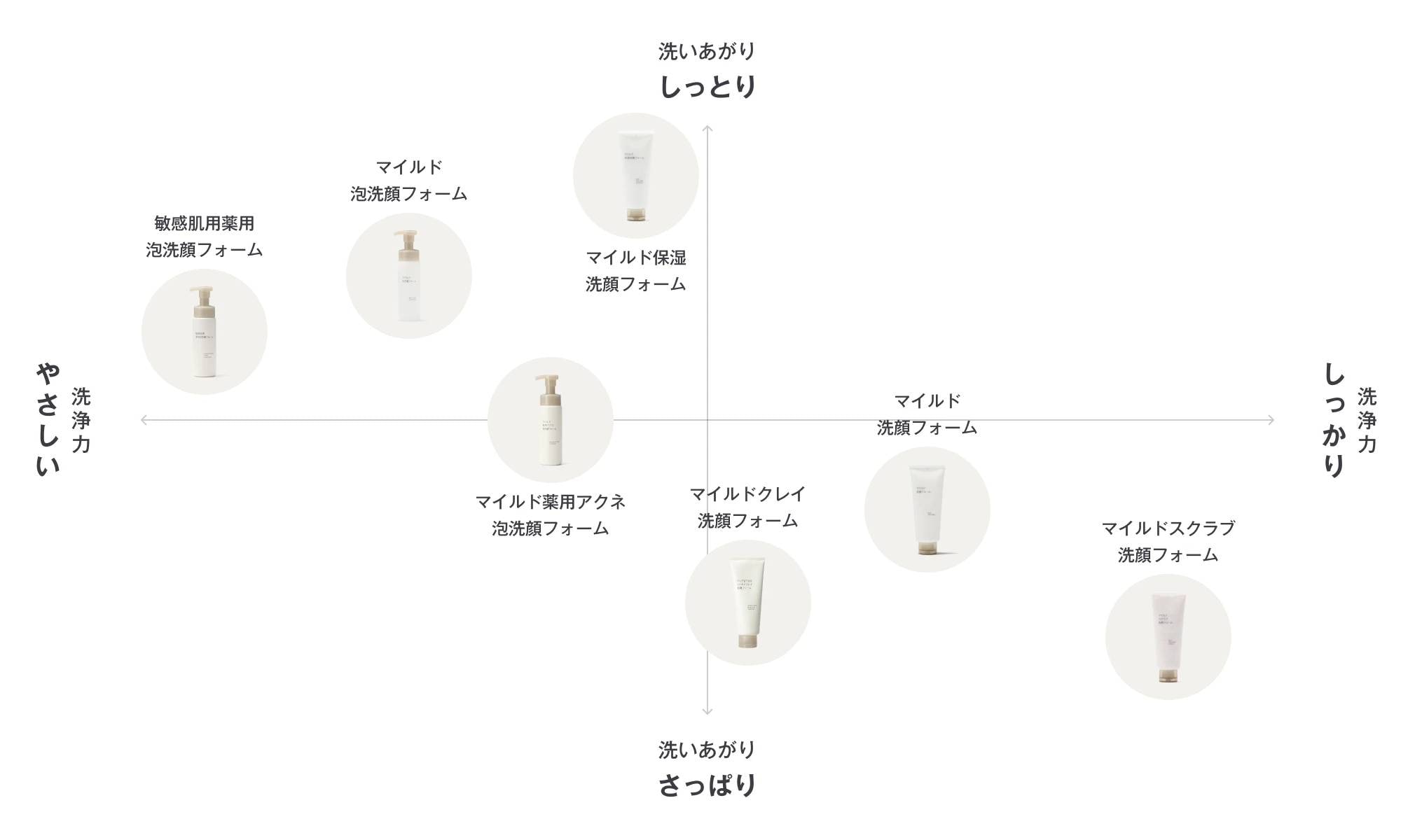洗顔料マップ