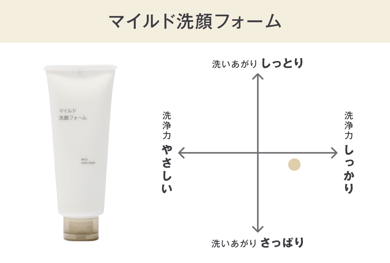無印良品のマイルド洗顔フォーム