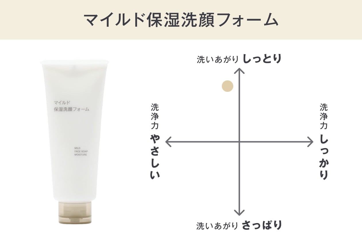 無印良品のマイルド保湿洗顔フォーム