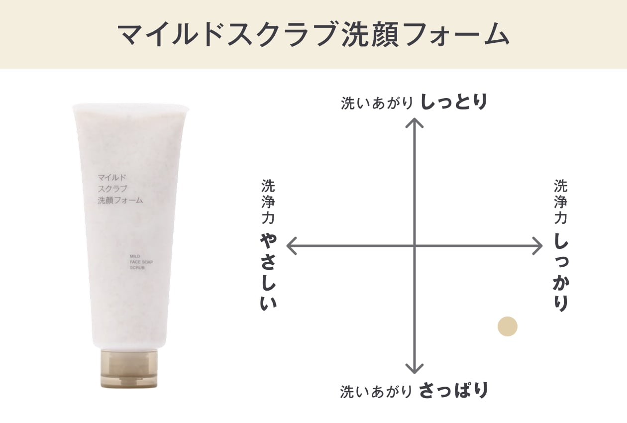 無印良品のマイルドスクラブ洗顔フォーム