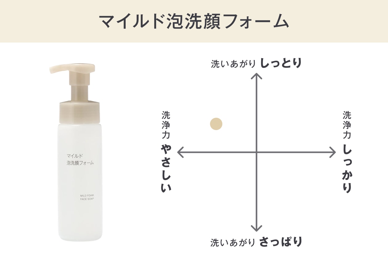 無印良品のマイルド泡洗顔フォーム