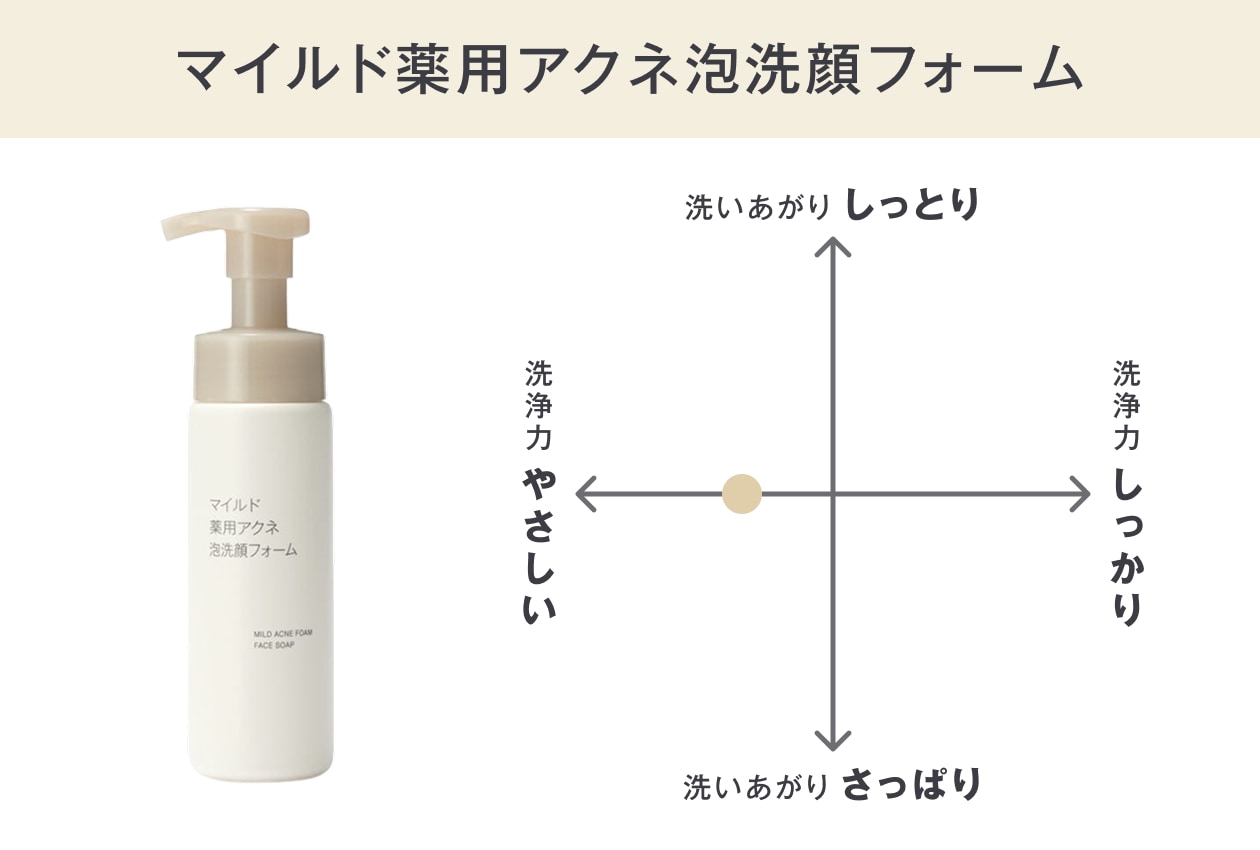 無印良品のマイルド薬用アクネ泡洗顔フォーム