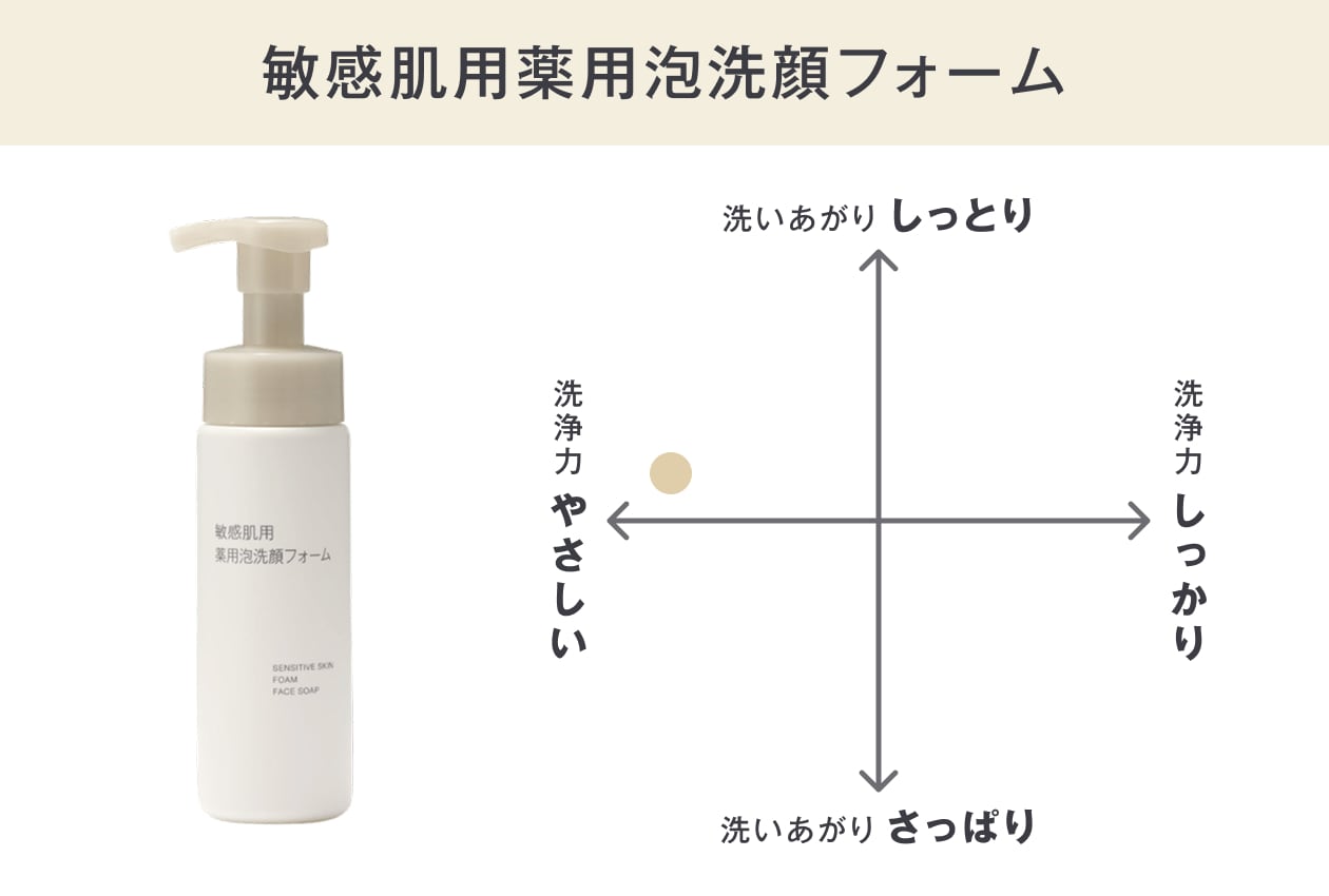 無印良品の敏感肌用薬用泡洗顔フォーム