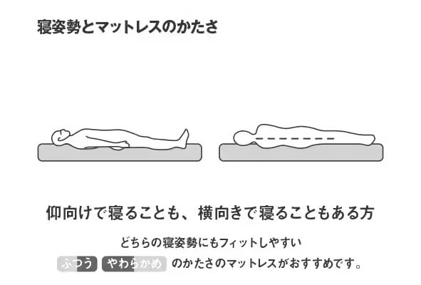 寝姿勢とマットレスのかたさ ふつう やわらかめ の説明画像