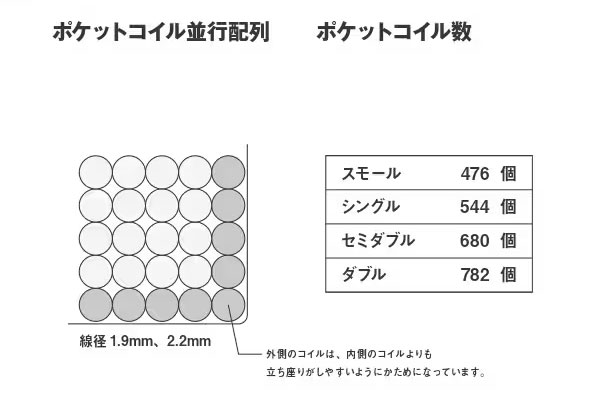 ポケットコイル並行配列・ポケットコイル数 の説明画像