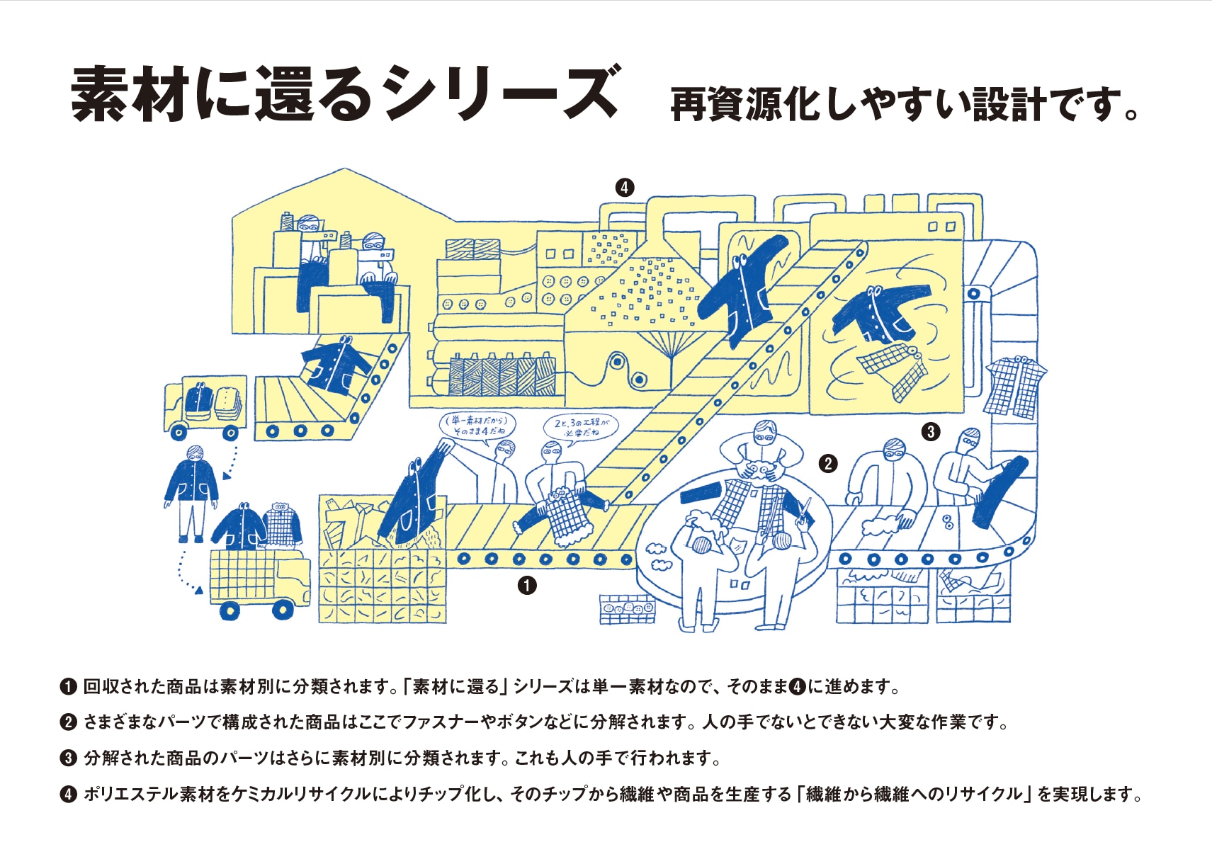 衣服の繊維から繊維へのリサイクル工程イメージ