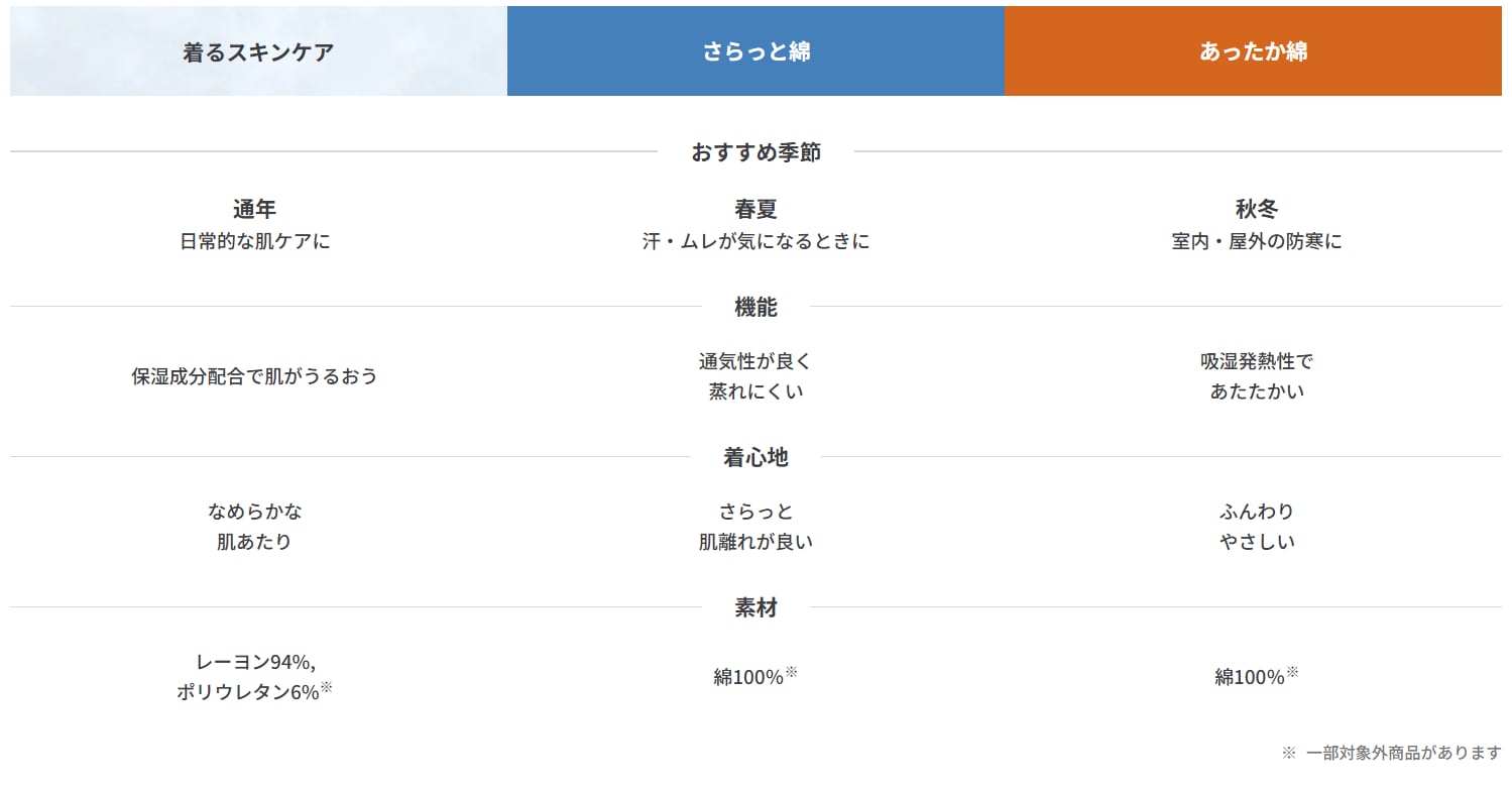 無印良品のインナー比較表