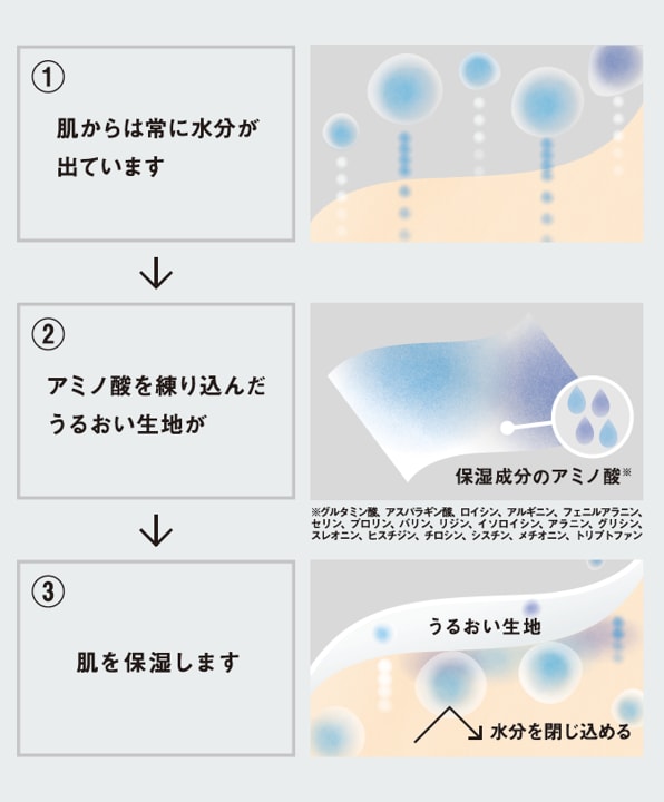 着るスキンケアインナーうるおいの理由