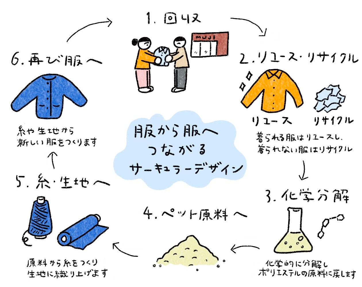 無印良品が描く、衣服の資源循環の流れ