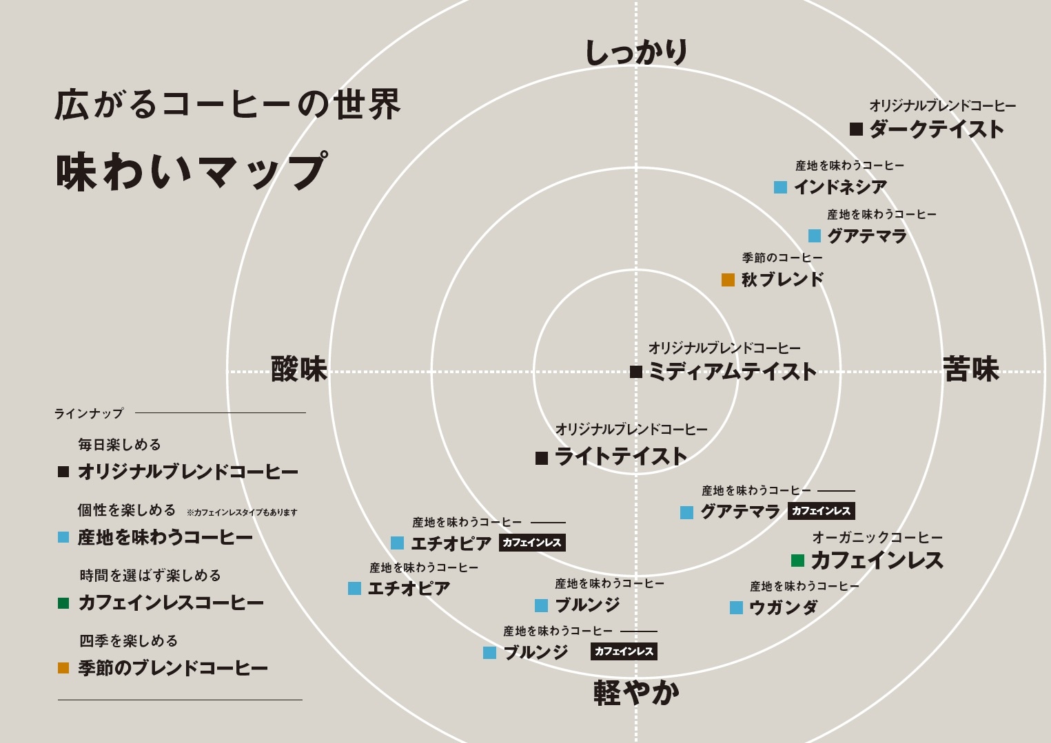 広がるコーヒーの世界　味わいマップ
