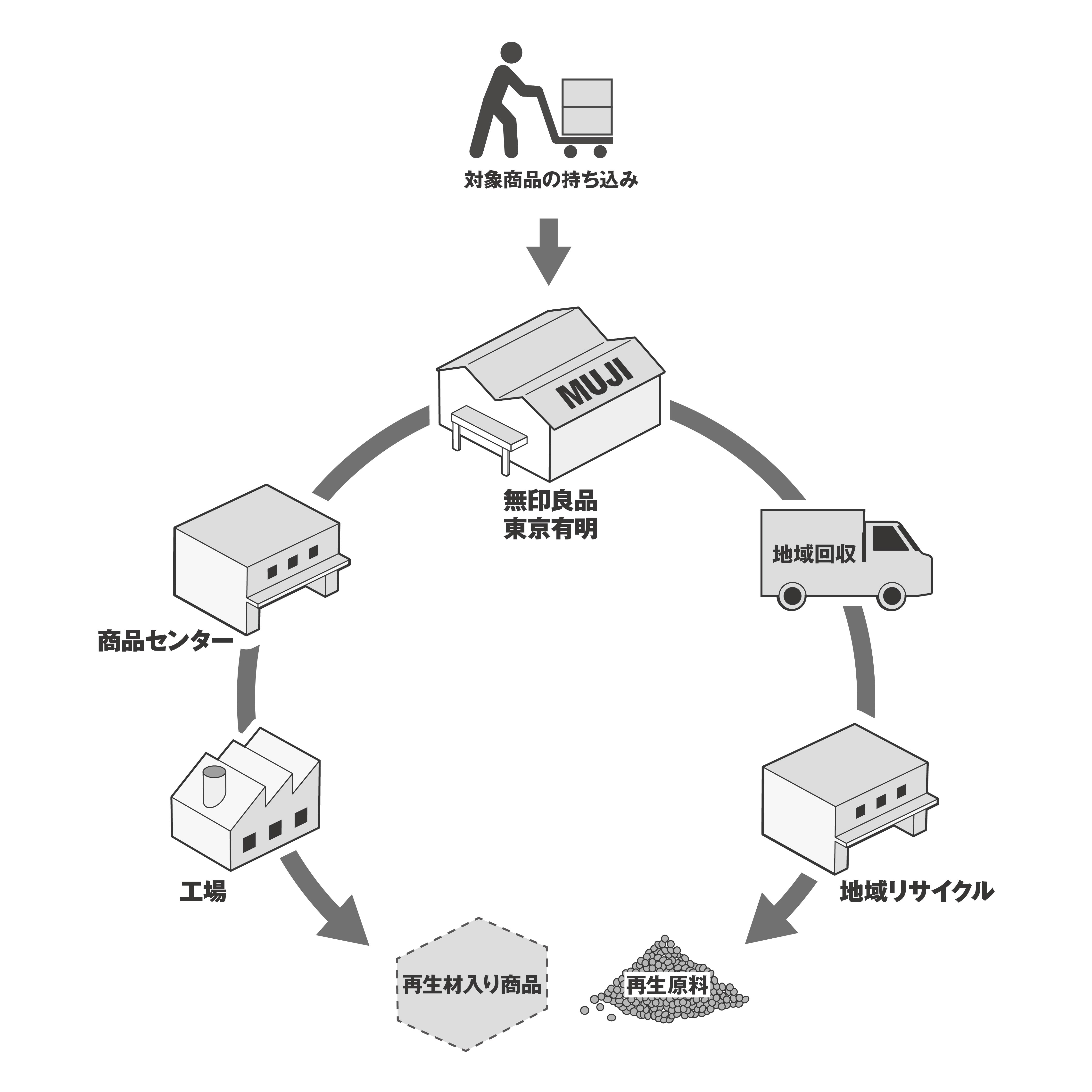 無印良品 東京有明 での不要品回収