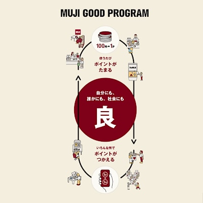【無印良品500まるひろ上尾】MUJIアプリ