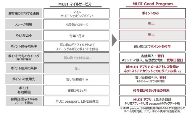 【ゆめタウン徳山】MUJI passportが「MUJIアプリ」に！第2弾