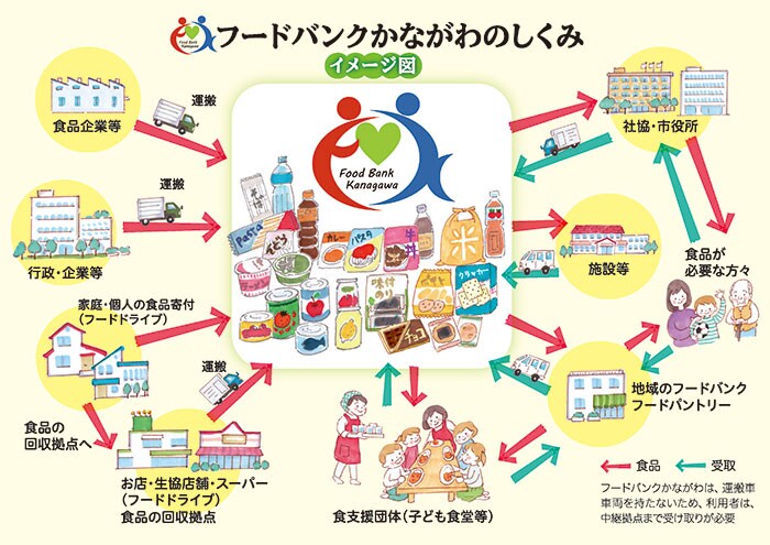 フードドライブ４月