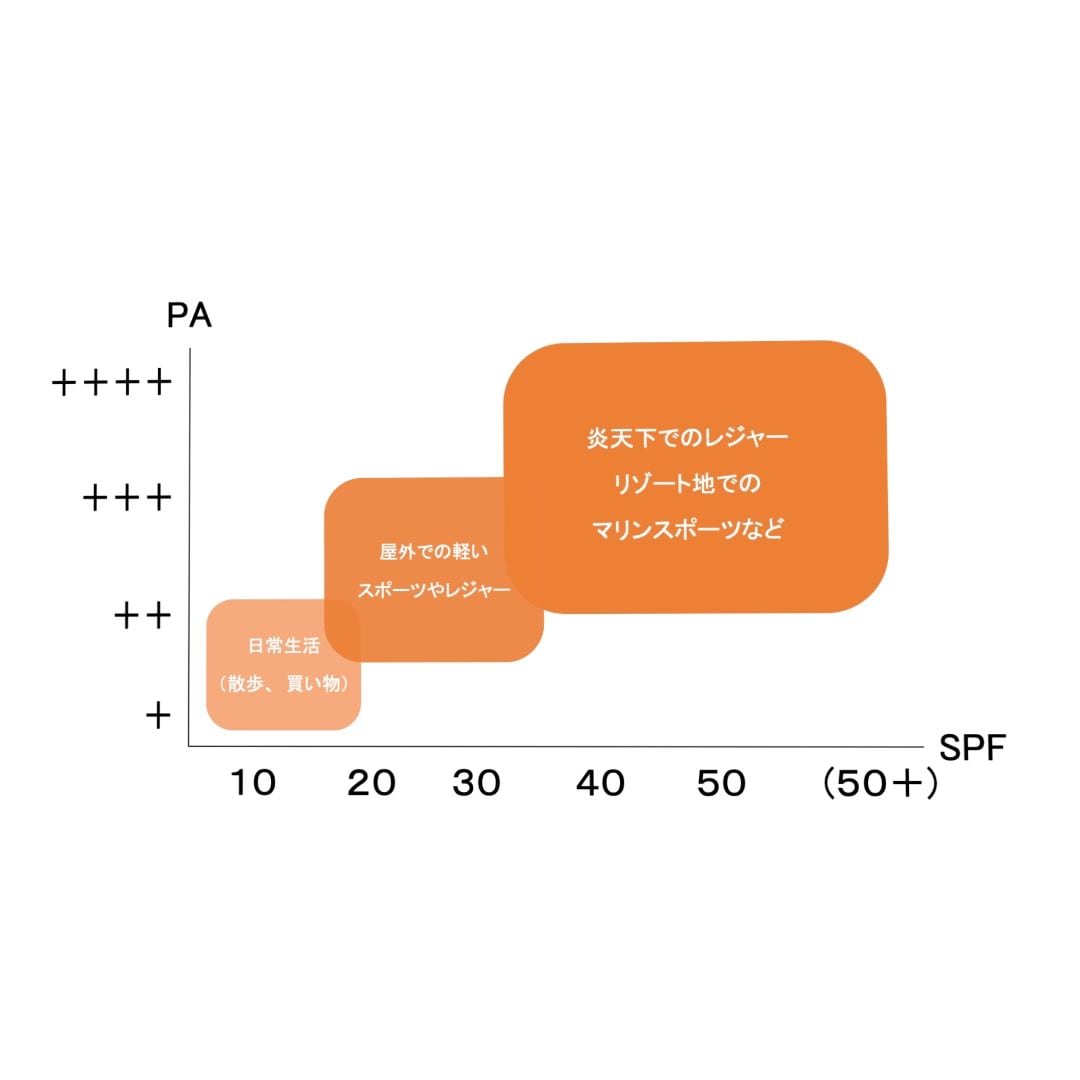【ビーンズ戸田公園】紫外線