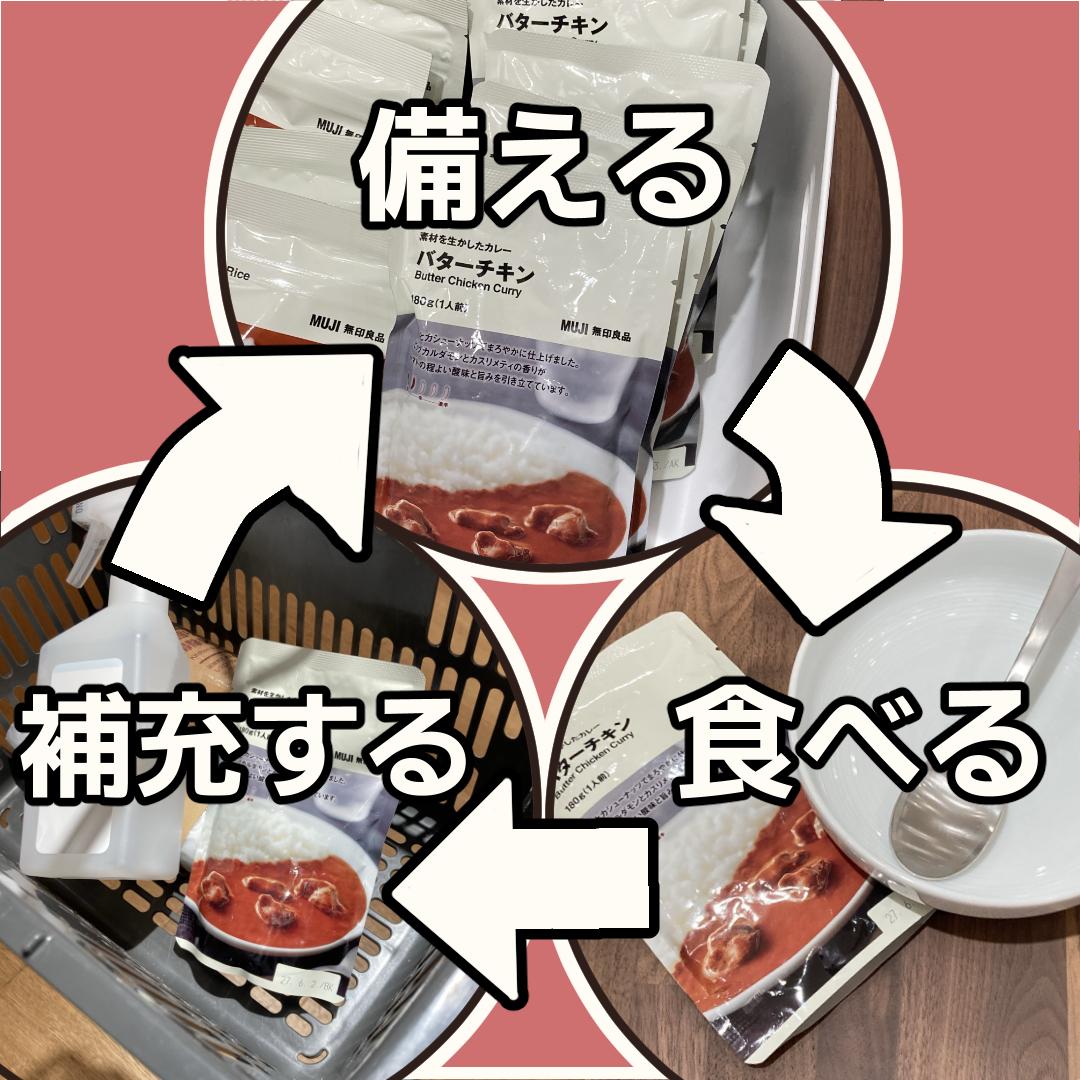 【テラスモール湘南】箱にレトルト食品を詰めて備蓄している写真、それを一つ食べるのをイメージした食器と食品の写真、買い足すのをイメージした買い物かごに食品が入った写真を矢印でサイクル状に繋いだ画像