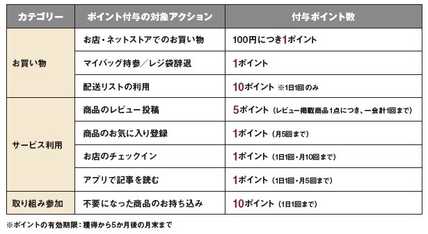 ポイントがたまる、つかえる