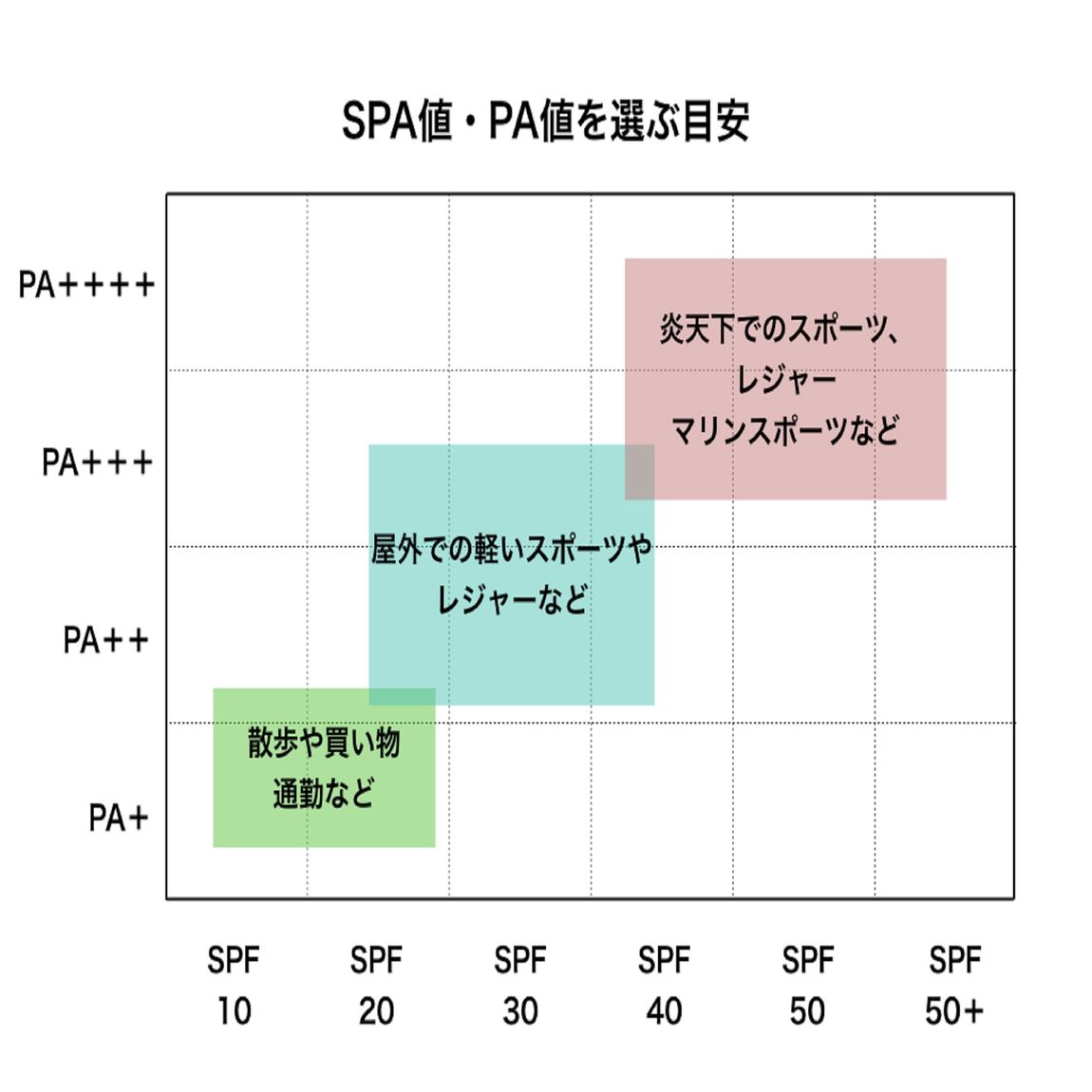 SPFとPAから用途と肌質に合ったアイテムを選びましょう。