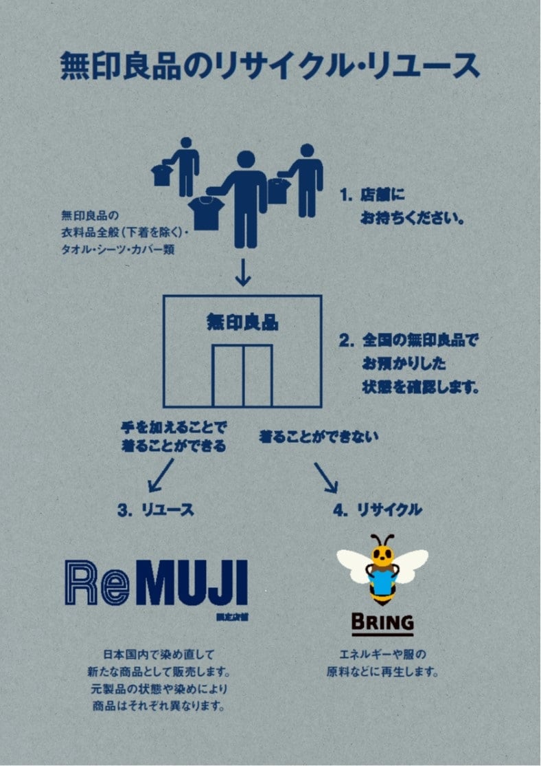 【イオンモール京都五条】Re MUJI 服は布から。