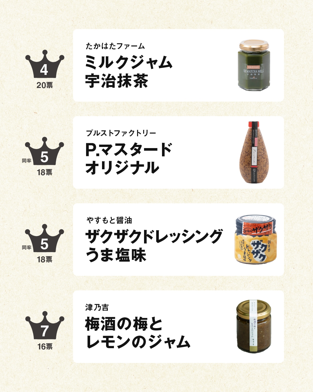 【京都山科】結果発表！｜パンのおとも選手権