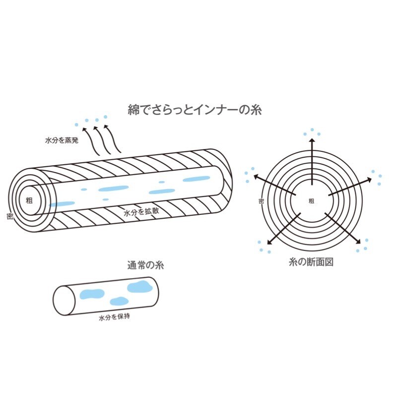 インナーの図