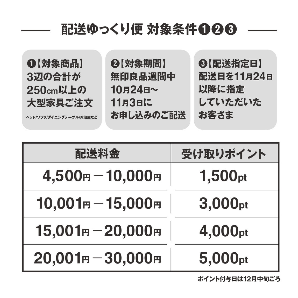 ゆっくり便ポイント