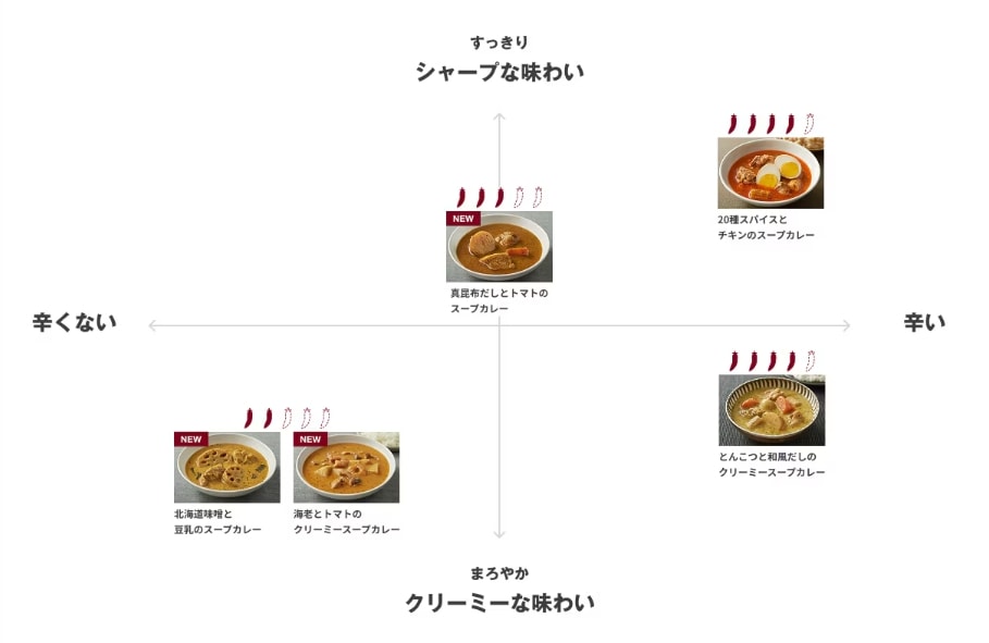 辛さチャート