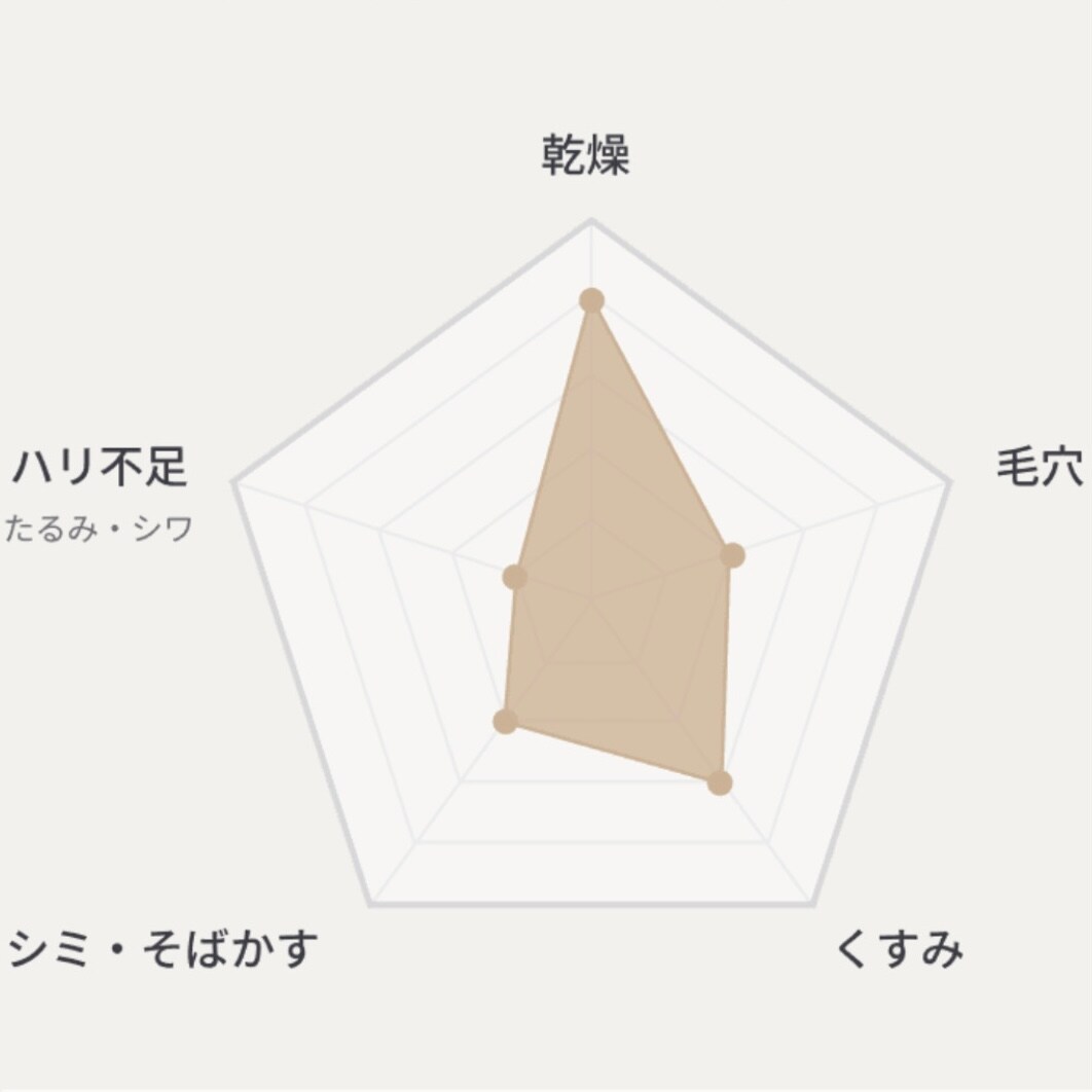 スキンケアシリーズ診断結果