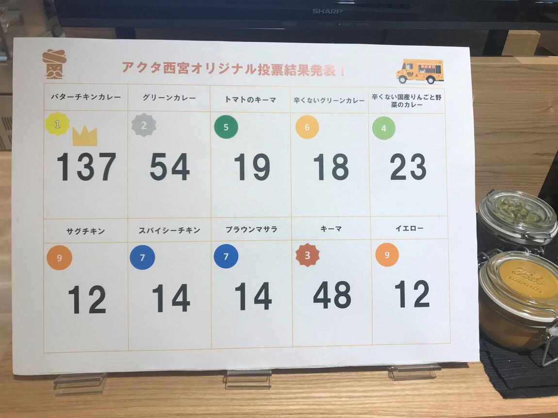 【アクタ西宮】カレー投票結果