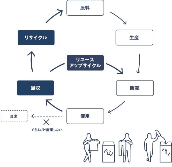 recycle