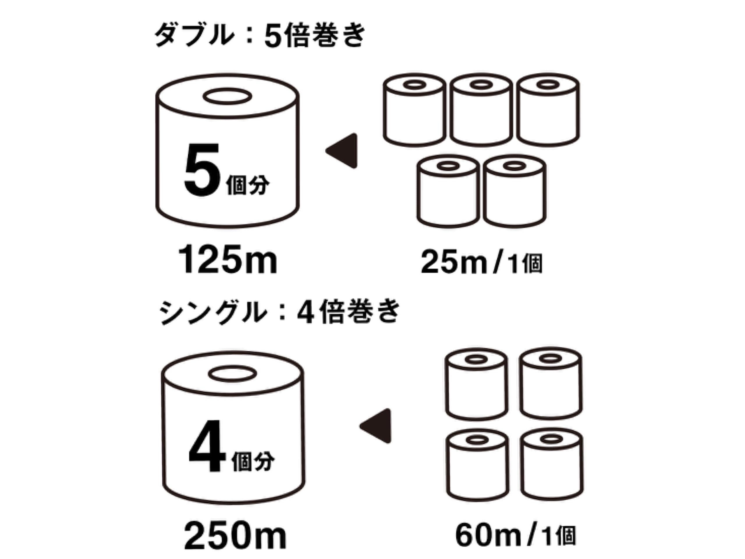 【シエスタハコダテ】取り換えの頻度が減る、長巻トイレットペーパー