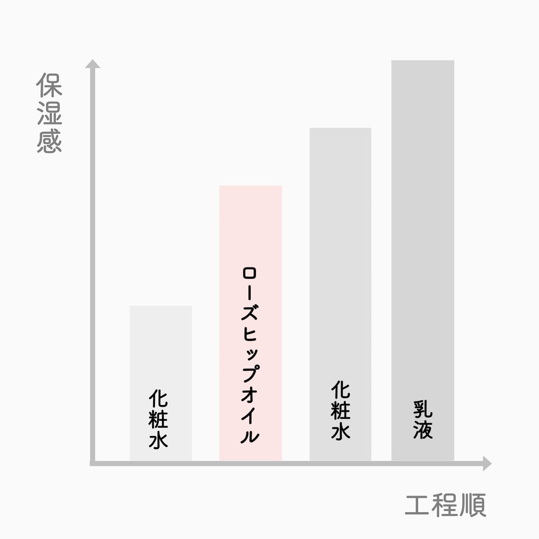 【MUJIcomエスカ】化粧水、ローズヒップオイル、化粧水、乳液の順で塗布