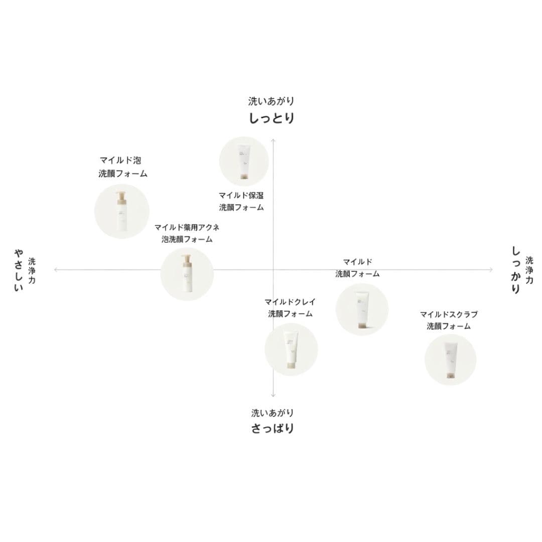洗顔　マッピング