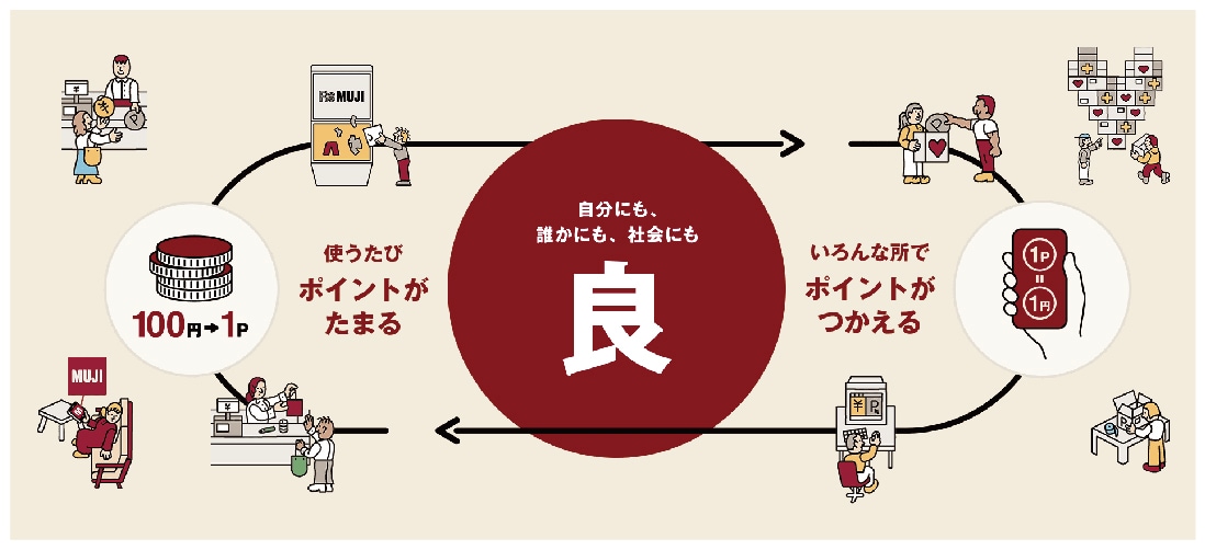 【堺北花田】MUJI GOOD PROGRAMを登録しよう｜キャンペーンのお知らせ