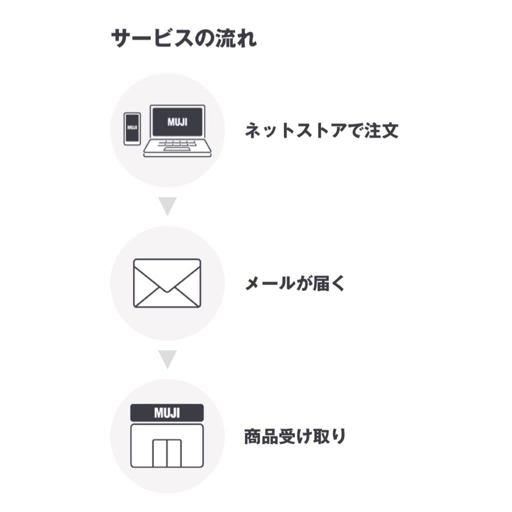 受け取りの流れ