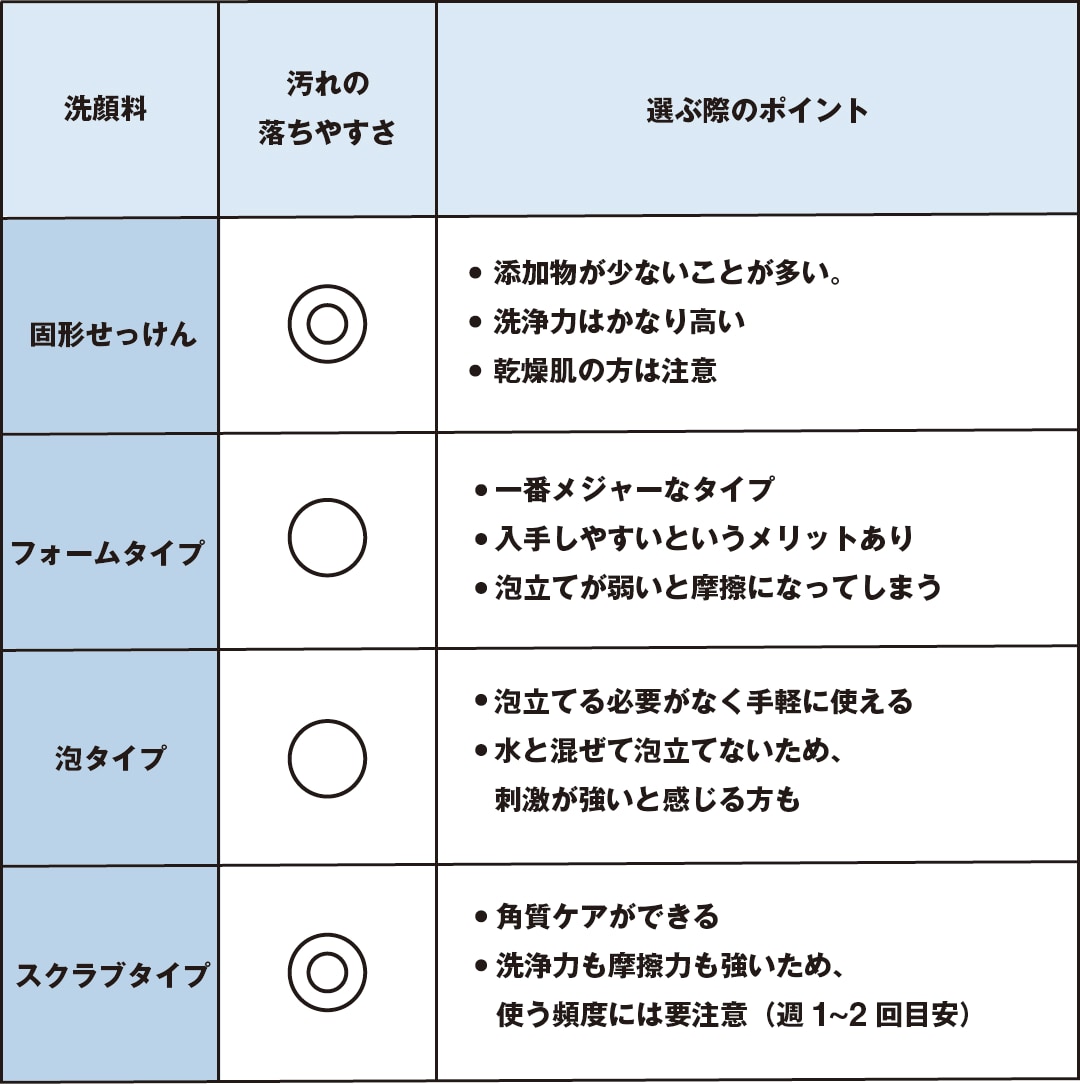 画像３　洗顔
