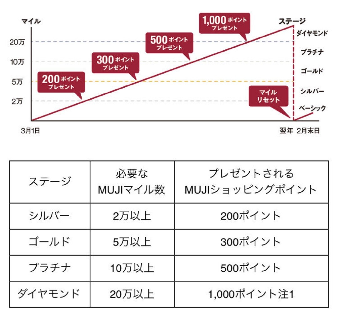 マイル表