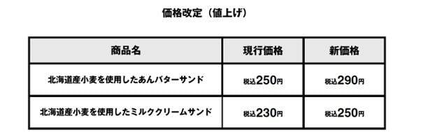 価格改定