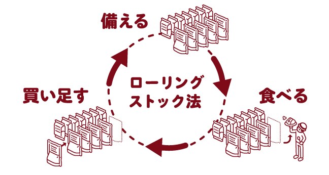 【イオン板橋】くらしの備え。いつものもしも。～ローリングストック法～