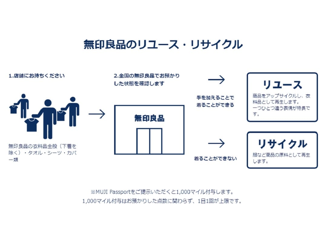 京都山科】服の回収もしています｜ReMUJI｜無印良品 京都山科