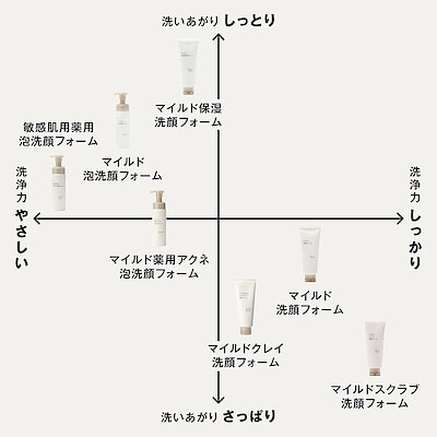 全種類の特長を紹介。自分に合う洗顔料の見つけ方